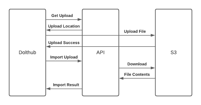 Upload File Flow