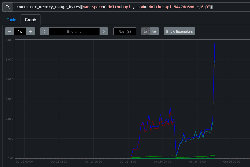 Container memory graph