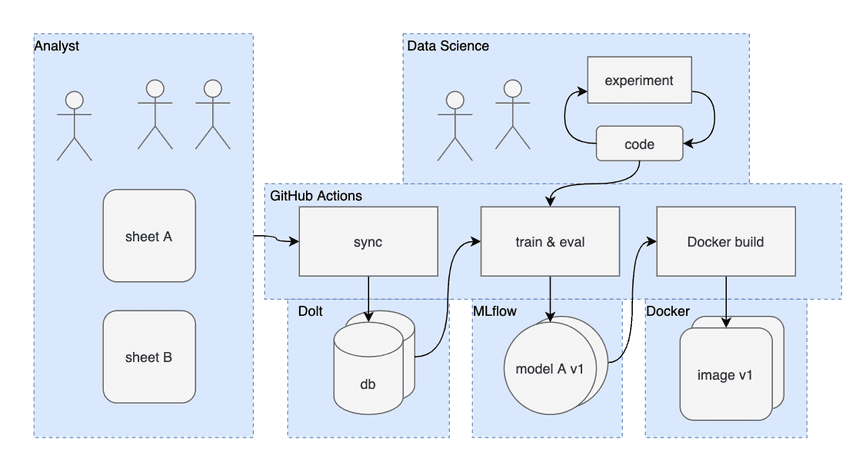 Sheets as a Feeder for ML