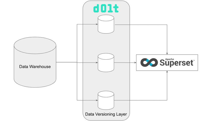 Dolt + Superset Architecture