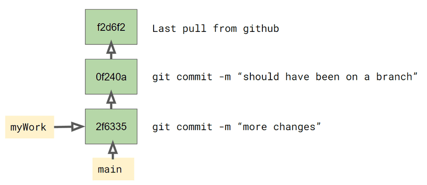 commit history