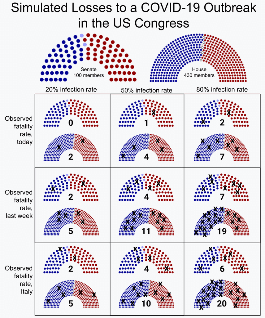 Congressional outbreak simulation results