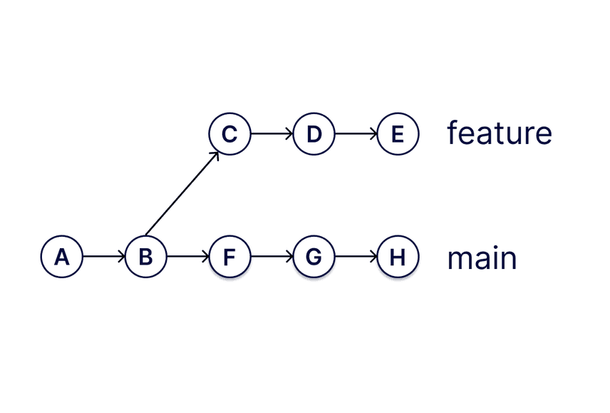 Commit graph