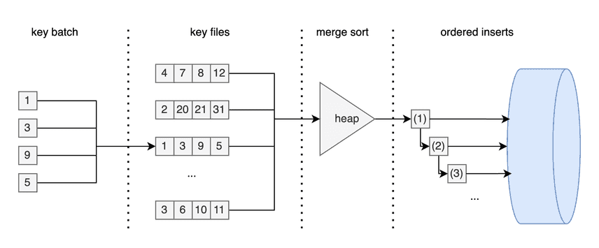 external merge sort