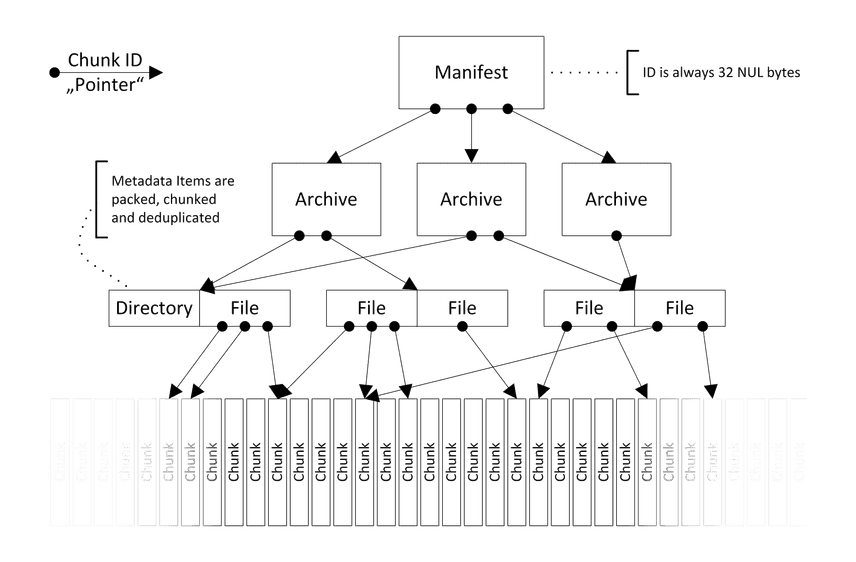 Borg Object Graph