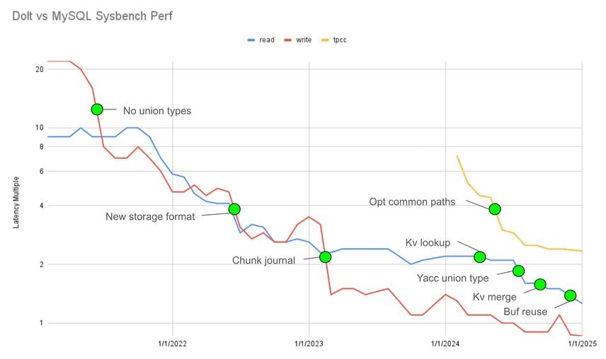 4-year-perf