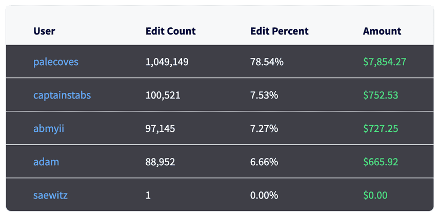 Schools Bounty Scoreboard