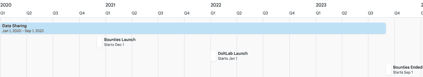 Data Sharing Timeline