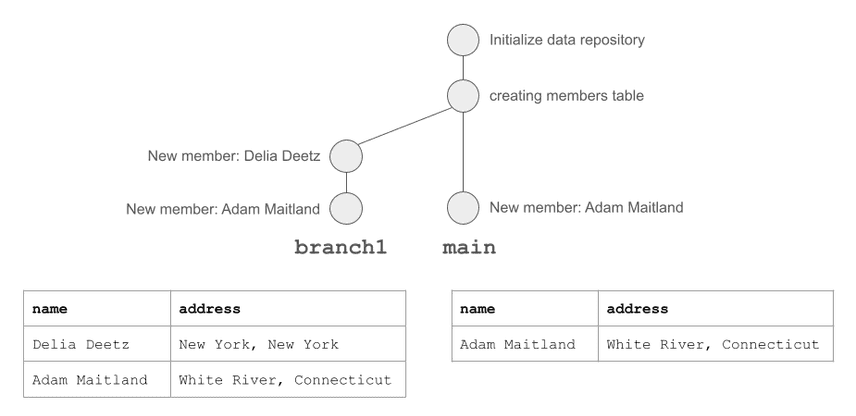 Commit graph