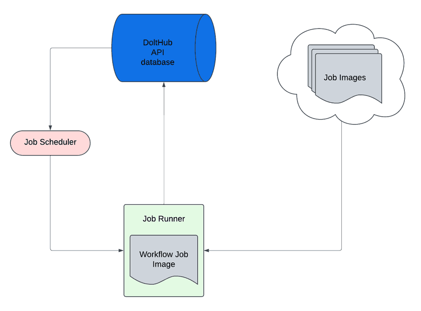 Workflow Jobs