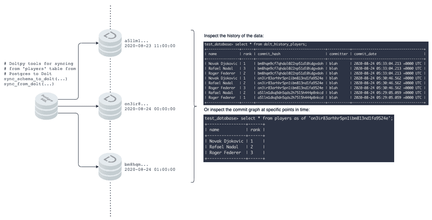 Sync to Dolt Schematic