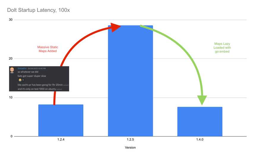 Dolt's startup latency