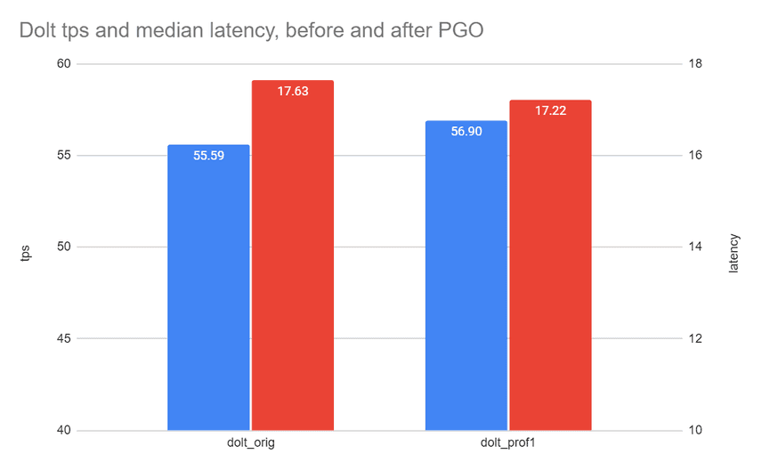 dolt tps and latency results