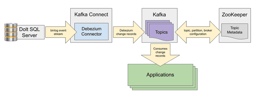 Debezium Architecture