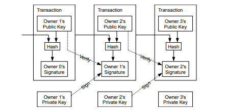 Blockchain