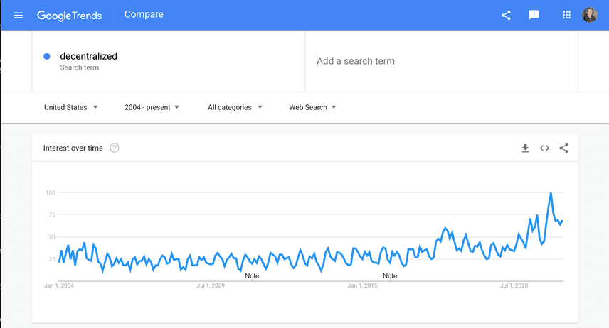 Google Searches for Decentralized