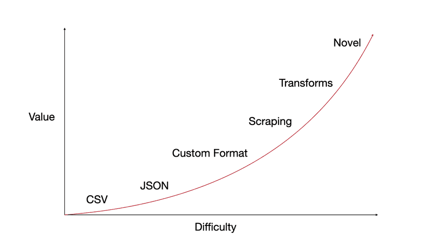 Value Vs Difficulty of Datasets