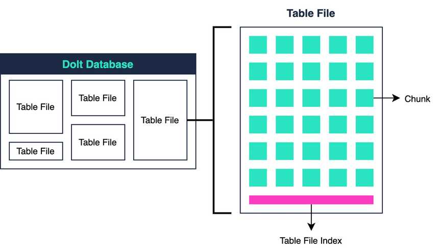 Dolt databases are also a table file store