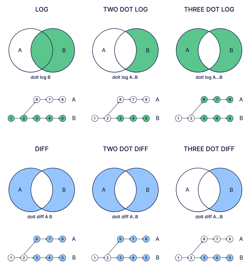 Log and diff visual summary