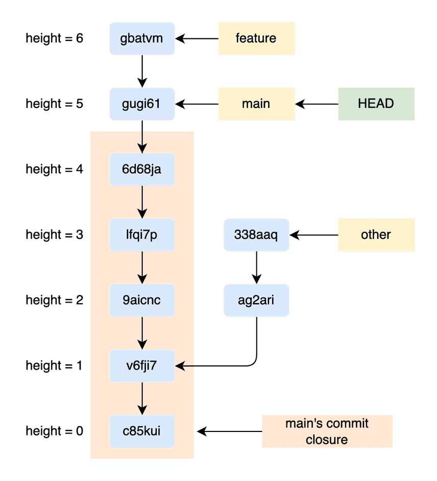 commit closure