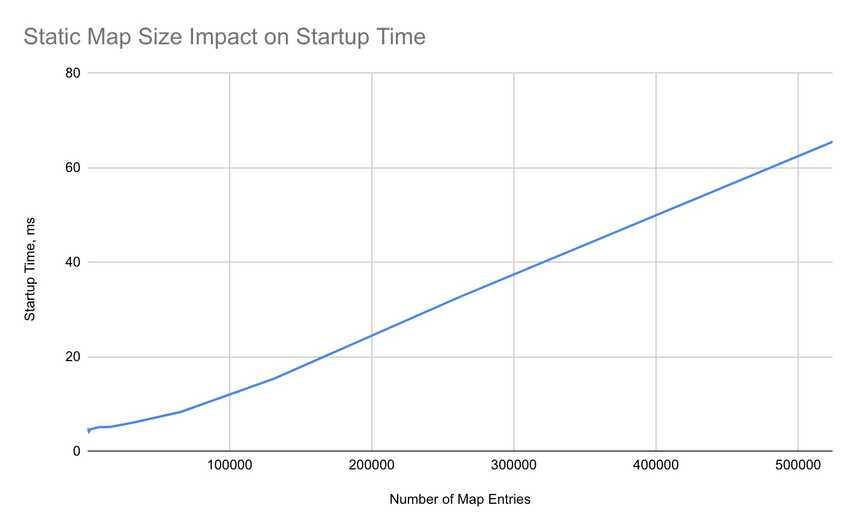 static map startup benchmark