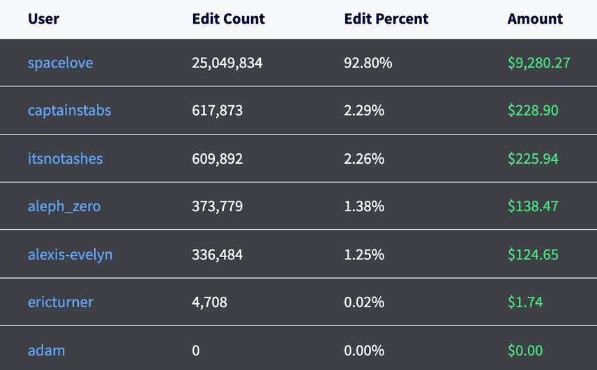 Final Scoreboard for Menus Bounty