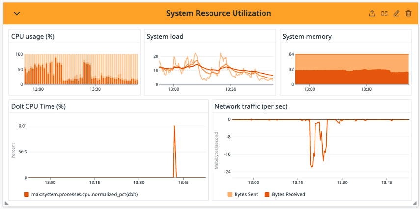 Datadog system resource utilization