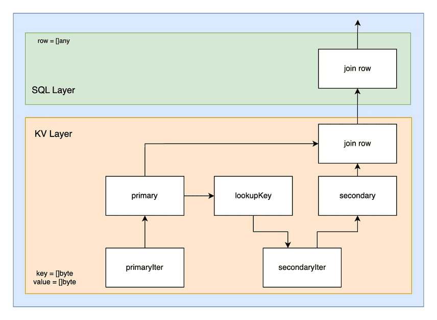 kv-layer join