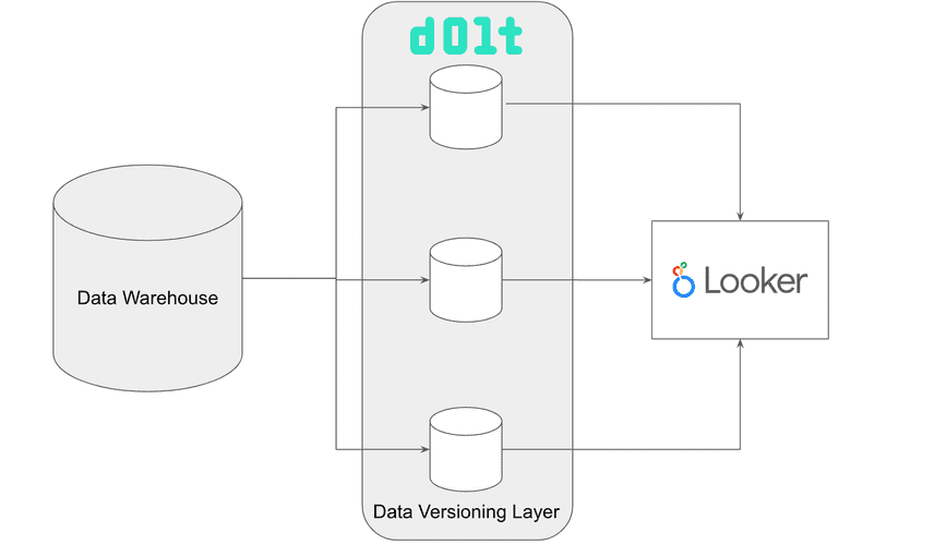 Dolt Looker Architecture