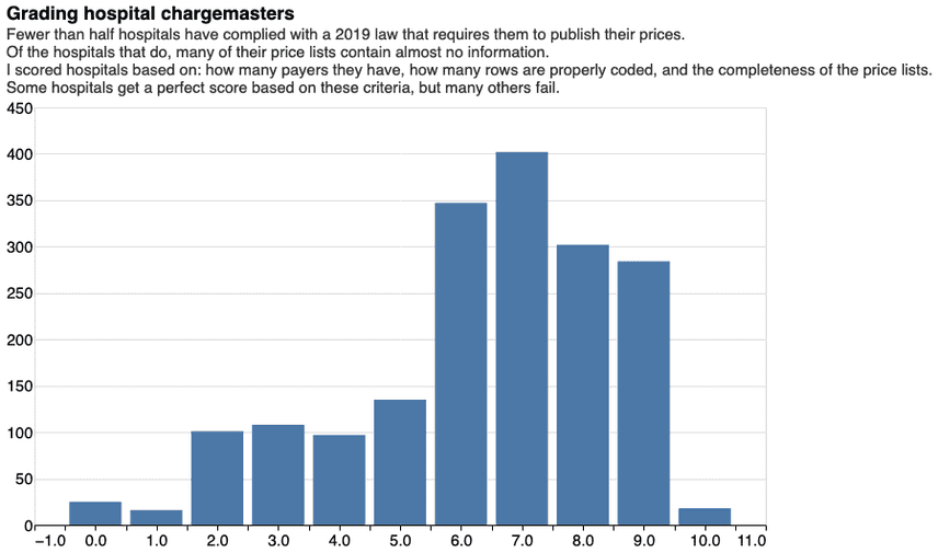 compliance stats