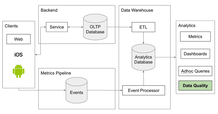 The standard data stack