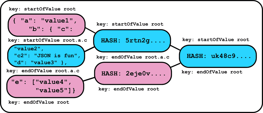 Chunked JSON Document