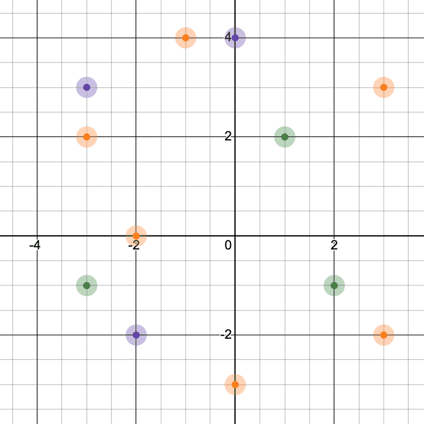 a graph of the points stored in the proximity map
