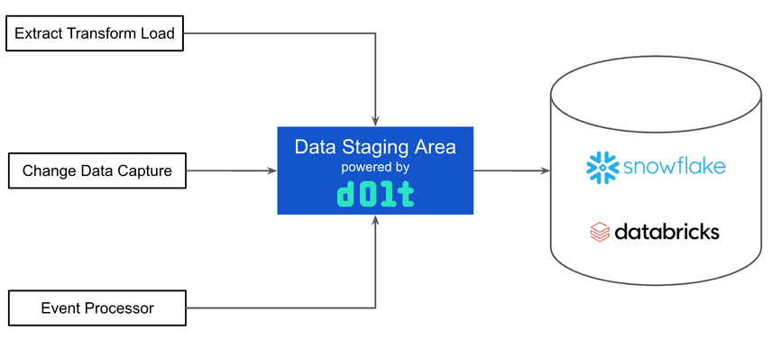 Data Staging Area