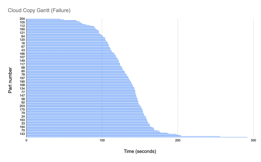 Gantt chart of request durations