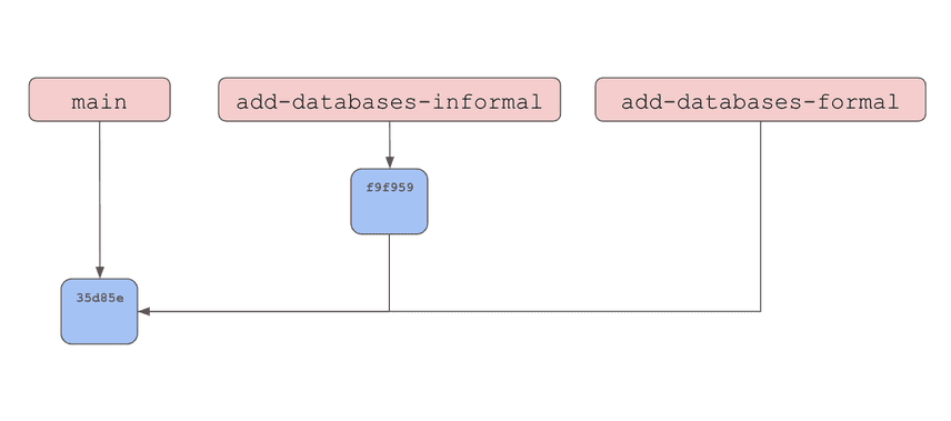 Commit on Informal Branch