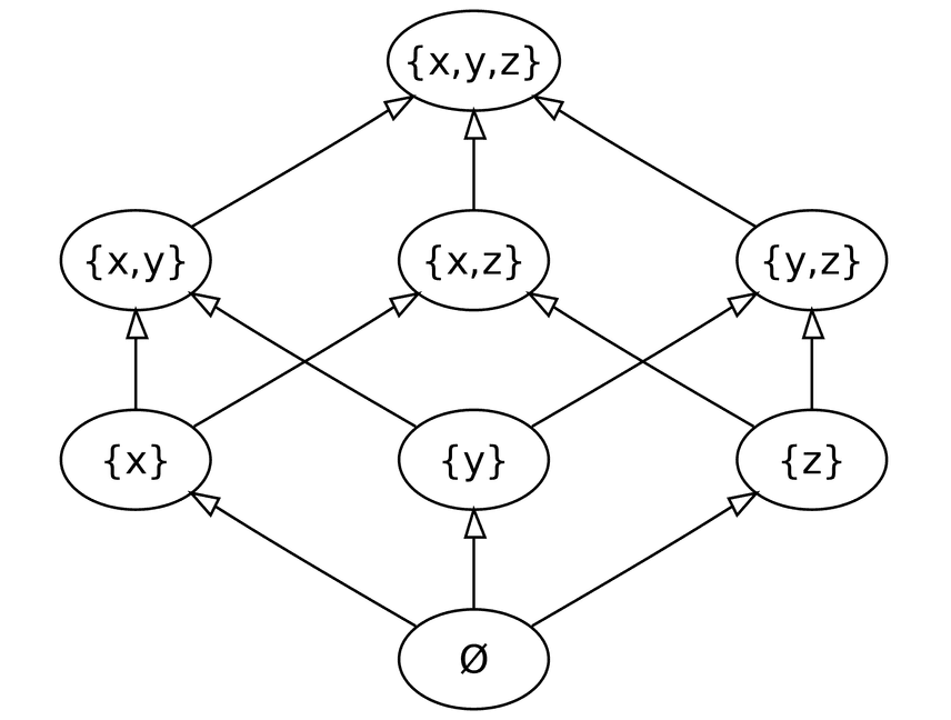 A graph showing the powerset of size 3 as a lattice.