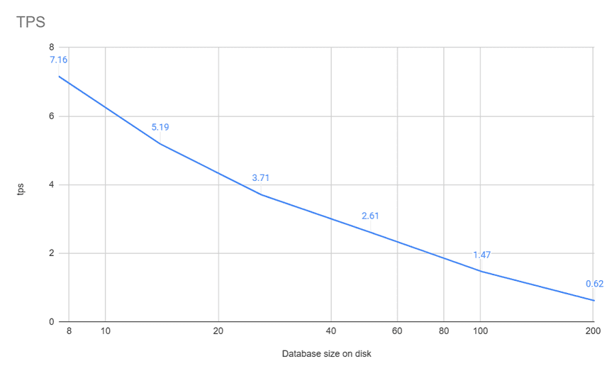 everybody loves perfomance charts