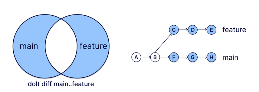 Two dot diff