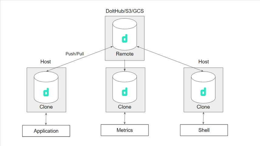 Clone Collaboration