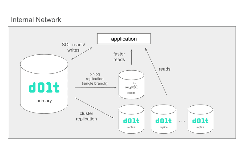 Dolt with MySQL Replica