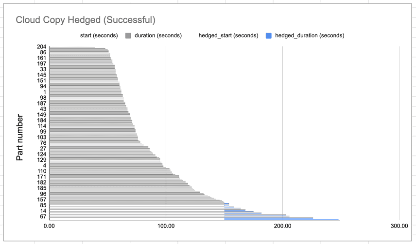 hedged requests Gantt