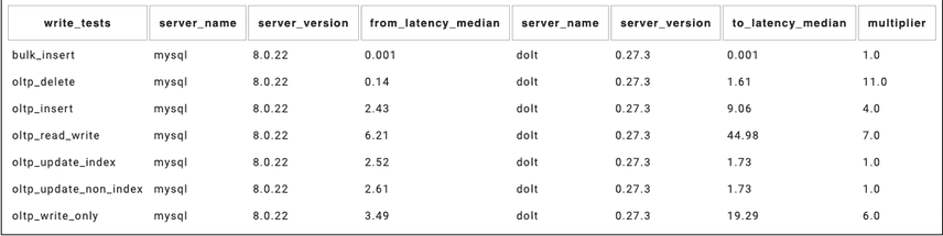 Perf Test Anomaly