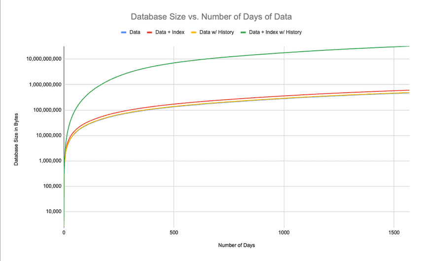 Stocks Database Size