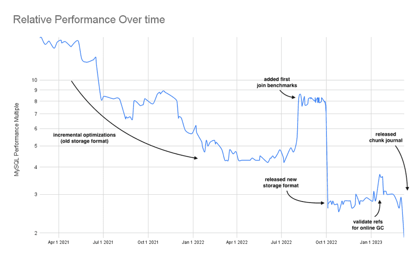 Relative Dolt Performance over time