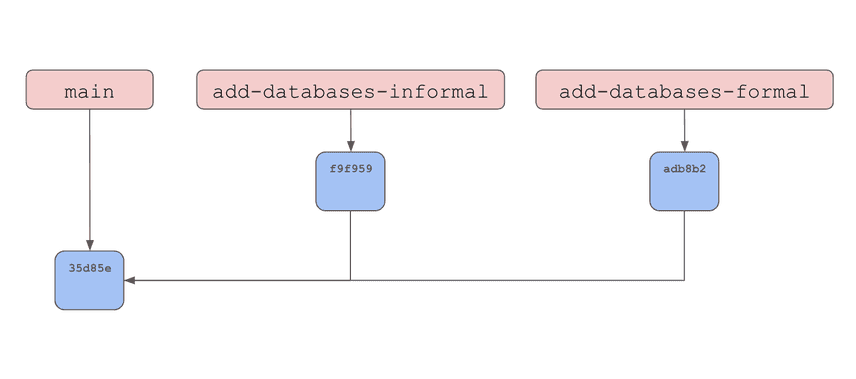 Commit on Formal Branch