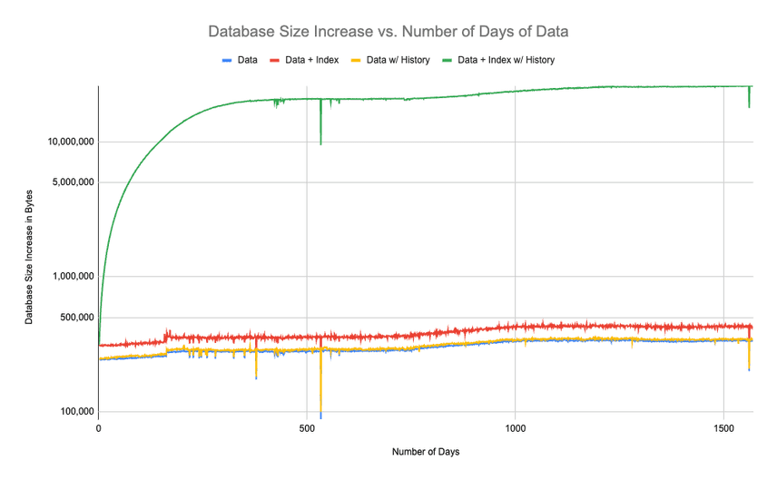 Stocks Database Size Delta