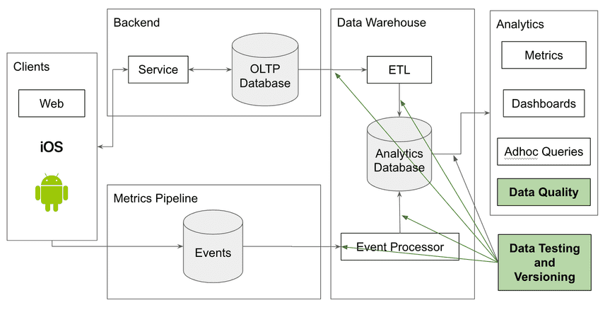 Alternate Data Quality Control Stack