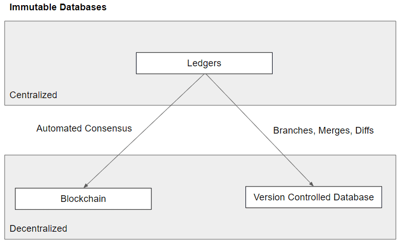 Immutable databases