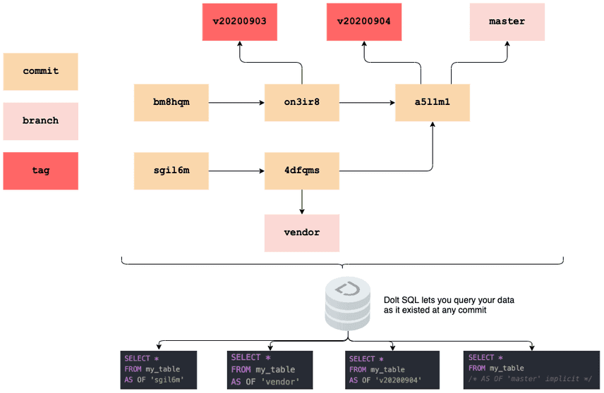 Dolt Commit Graph Storage Model